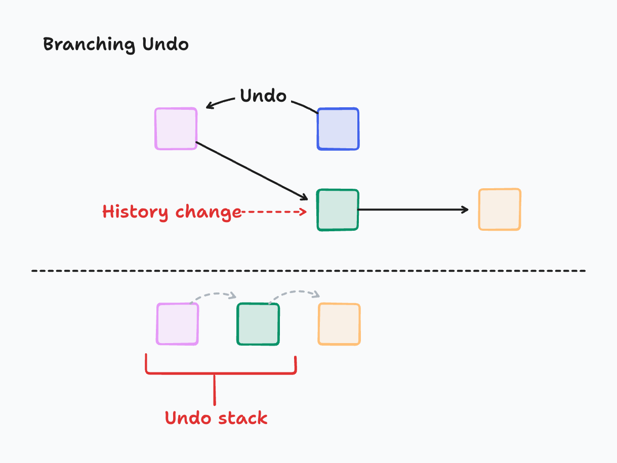 A visualization of a "branching" undo pattern. A blue square points backwards to a pink square and says "undo". The pink square points to a green square and then an orange square. The green square is annotated as a "history change". The squares are arranged to resemble tree branches. The pink and green squares are annotated as being contained in the "undo stack".