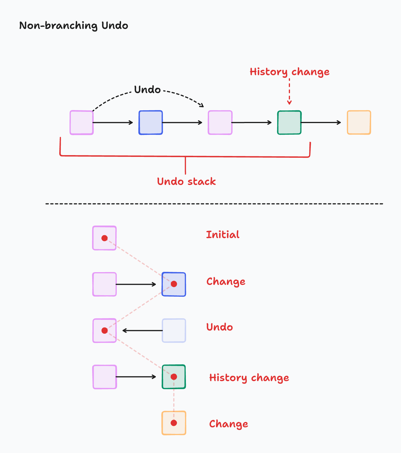 A visualization of "non-branching" undo. A pink square points to a blue square, then a pink square, then a green square, and then an orange square. The squares are arranged in a single row. Below that, the same squares are arranged with red dots indicating the path that was followed to reach the orange square.