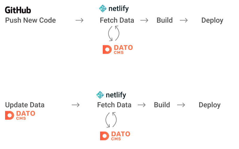 Image describing data flow between Github, DatoCMS, and Netlify